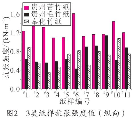 毛竹紙、苦竹紙、棠云紙抗張強度值