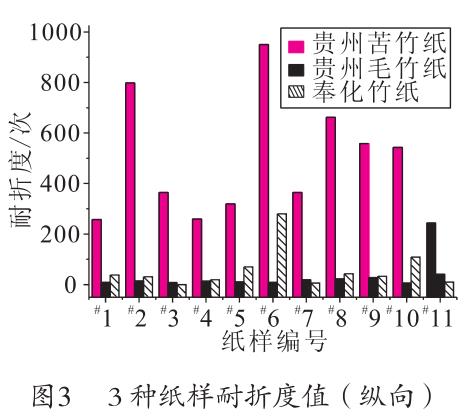 毛竹紙、苦竹紙、棠云紙耐折度值