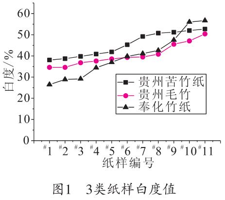 毛竹紙、苦竹紙、棠云紙白度值