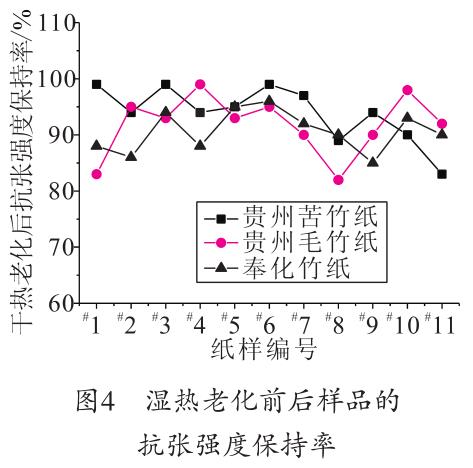 濕熱老化前后樣品的抗張強度保持率