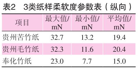 毛竹紙、苦竹紙、棠云紙柔軟度參數(shù)表