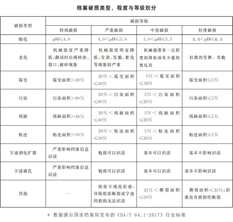 檔案破損類型、程度與等級劃分