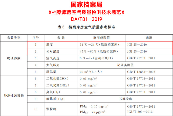 檔案庫房空氣質量檢測技術規(guī)范