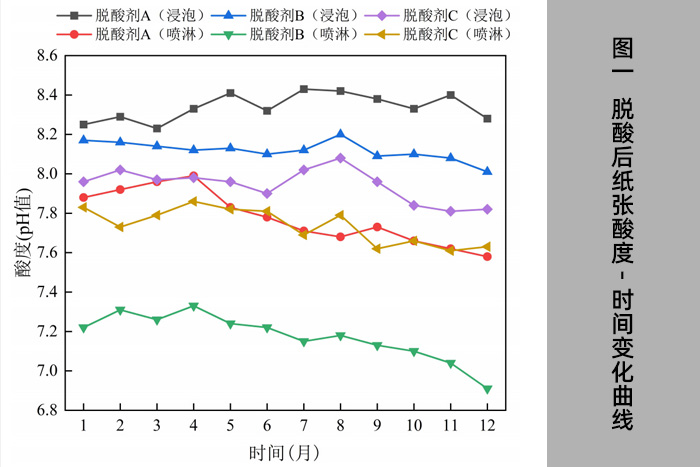 圖一 脫酸后紙張酸度-時間變化曲線